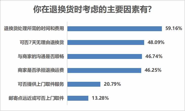 近七成受访者网购退换货顺利，服饰鞋帽箱包退换率最高