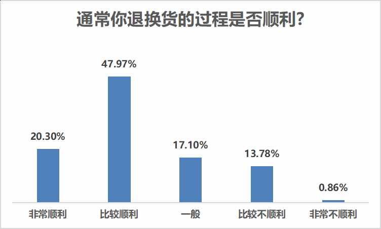 近七成受访者网购退换货顺利，服饰鞋帽箱包退换率最高