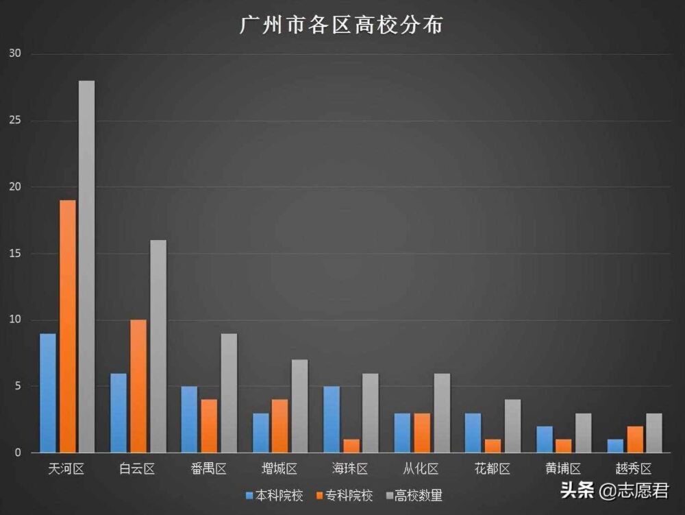 广州高校区域分布，大学最多的区域竟然不是大学城