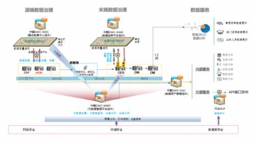 全面、深层次、长久解决数据质量的数据治理平台问世