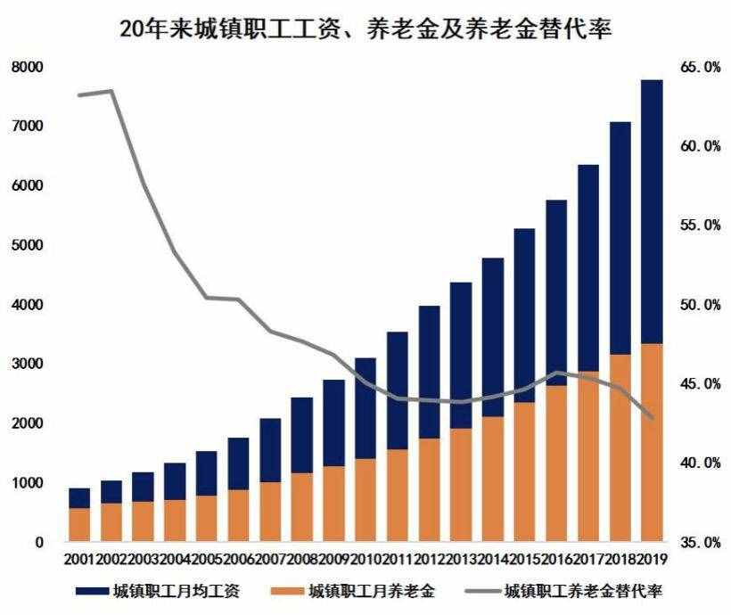 全网独家首发：每月存多少，才能体面养老？