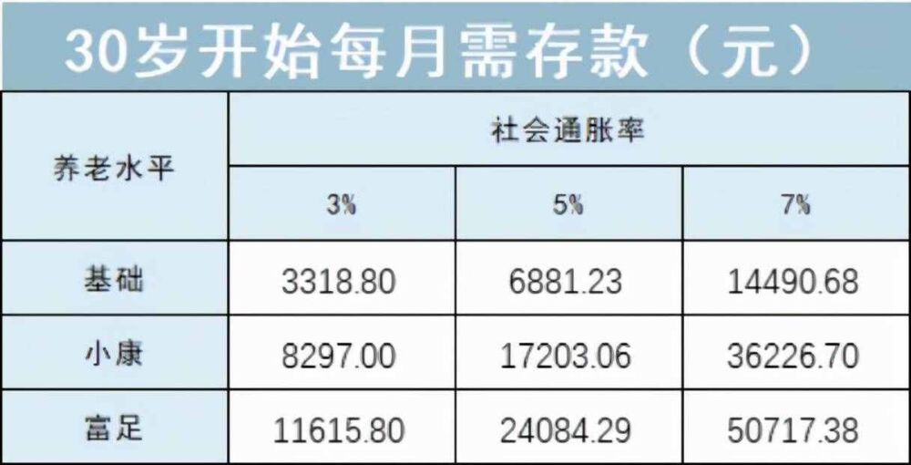 全网独家首发：每月存多少，才能体面养老？