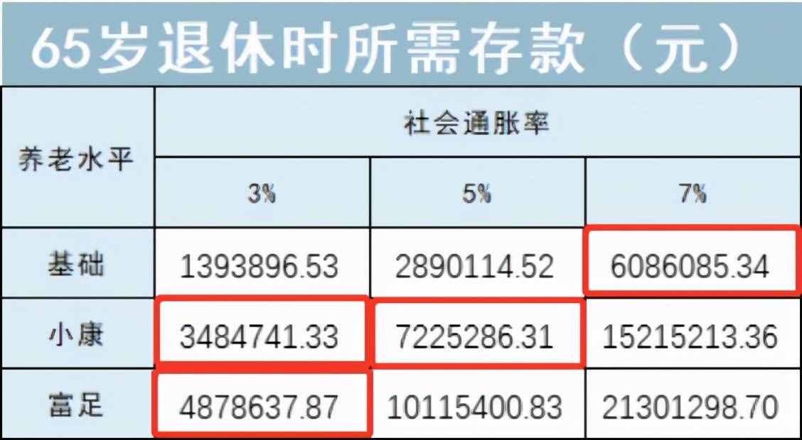 全网独家首发：每月存多少，才能体面养老？