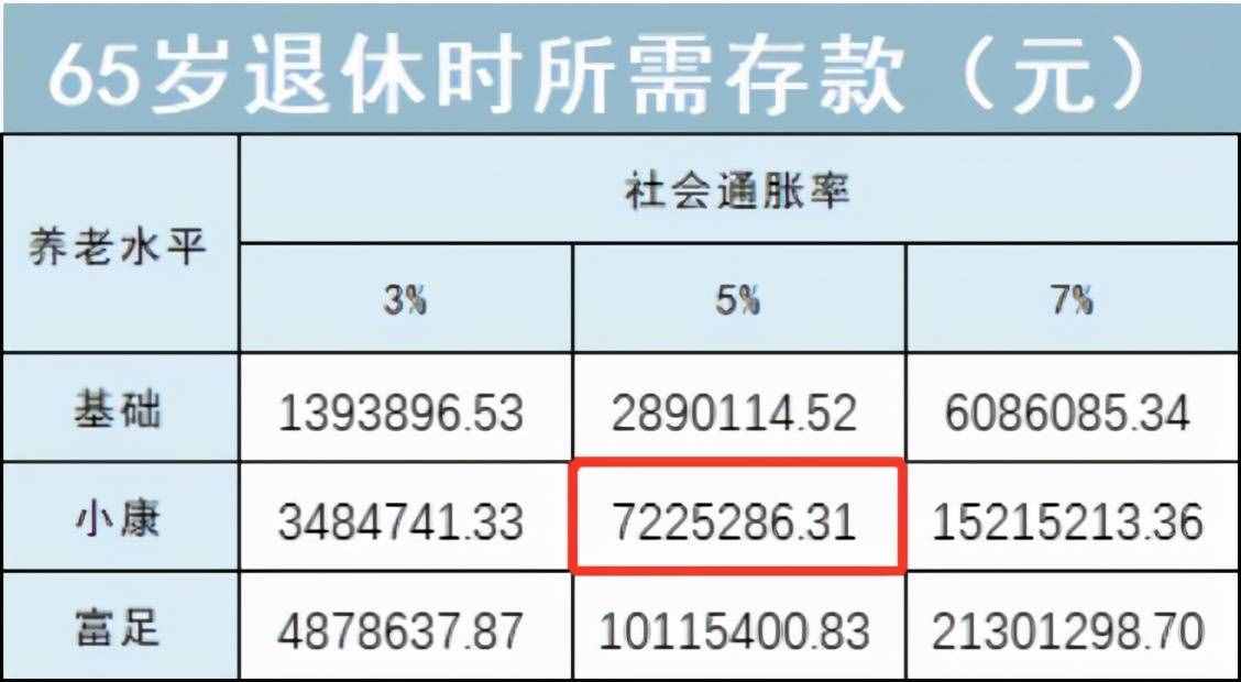 全网独家首发：每月存多少，才能体面养老？