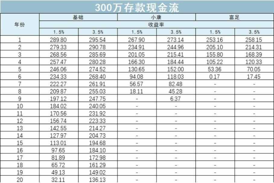 全网独家首发：每月存多少，才能体面养老？