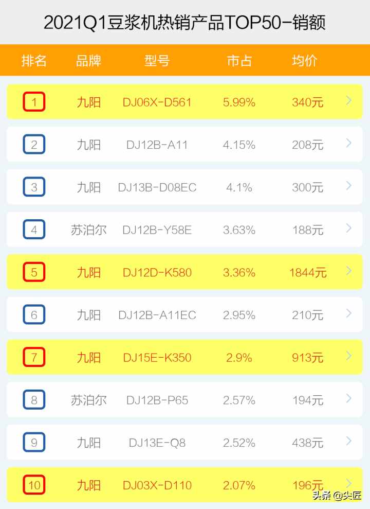 豆浆机哪家强？2021年1季度TOP50爆款榜单透秘！豆浆机还有春天吗