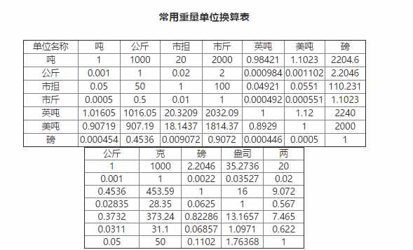 一磅等于多少斤、千克？常用重量单位之间怎么换算？