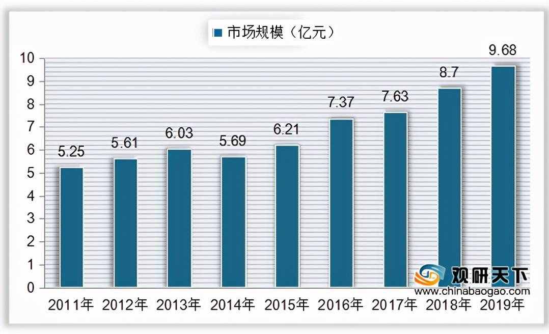 2020年中国高锰酸钾产量达7.5万吨 同比增长5.19%