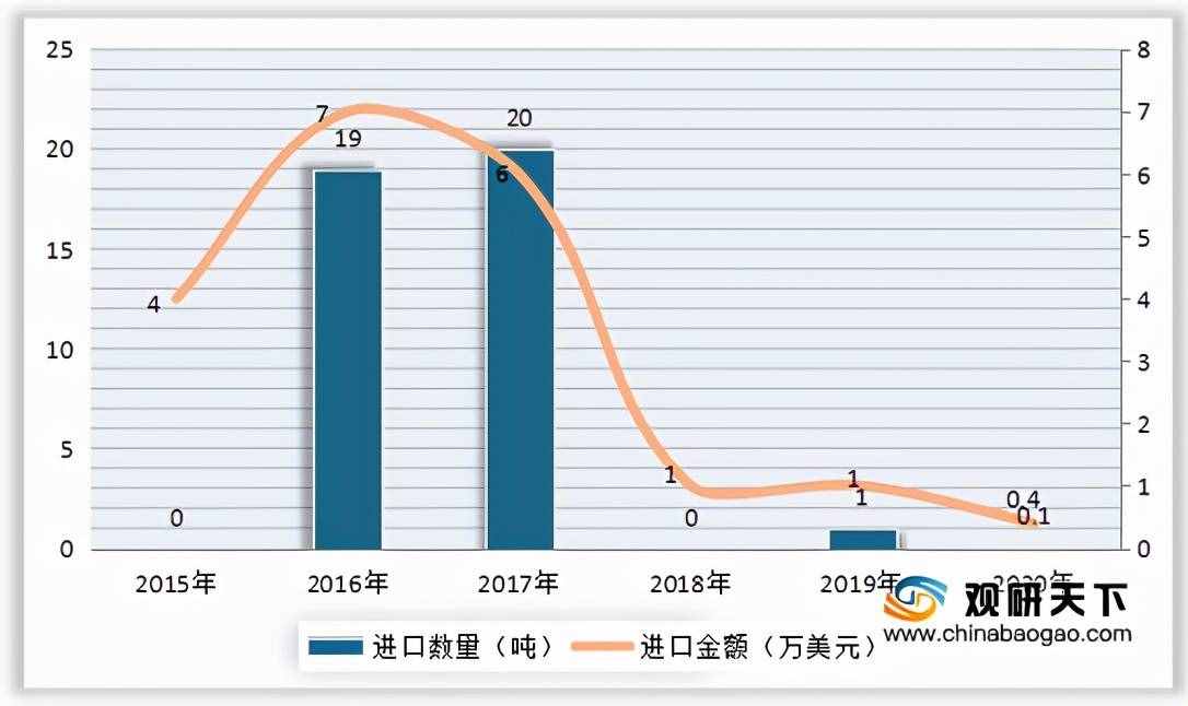 2020年中国高锰酸钾产量达7.5万吨 同比增长5.19%