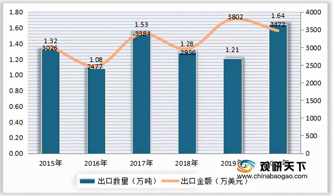 2020年中国高锰酸钾产量达7.5万吨 同比增长5.19%