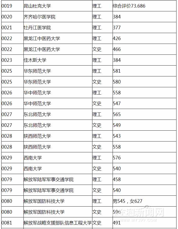 我省本科提前批院校录取最低分数线发布｜艺术类本科全省统考专业课省控线已划定