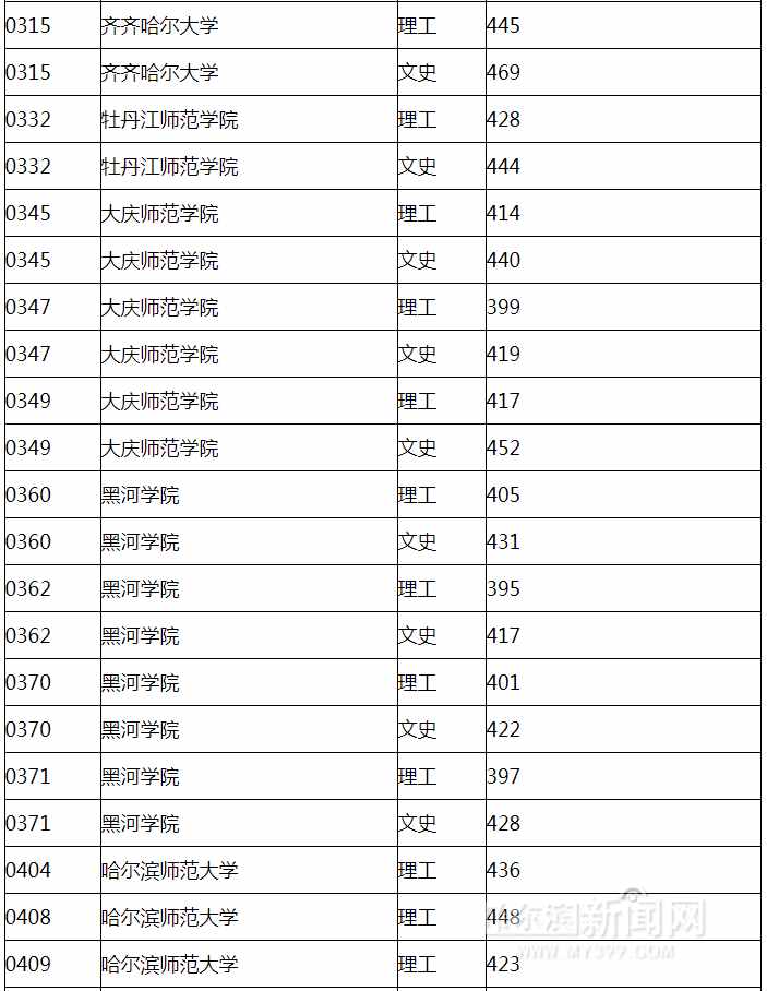 我省本科提前批院校录取最低分数线发布｜艺术类本科全省统考专业课省控线已划定