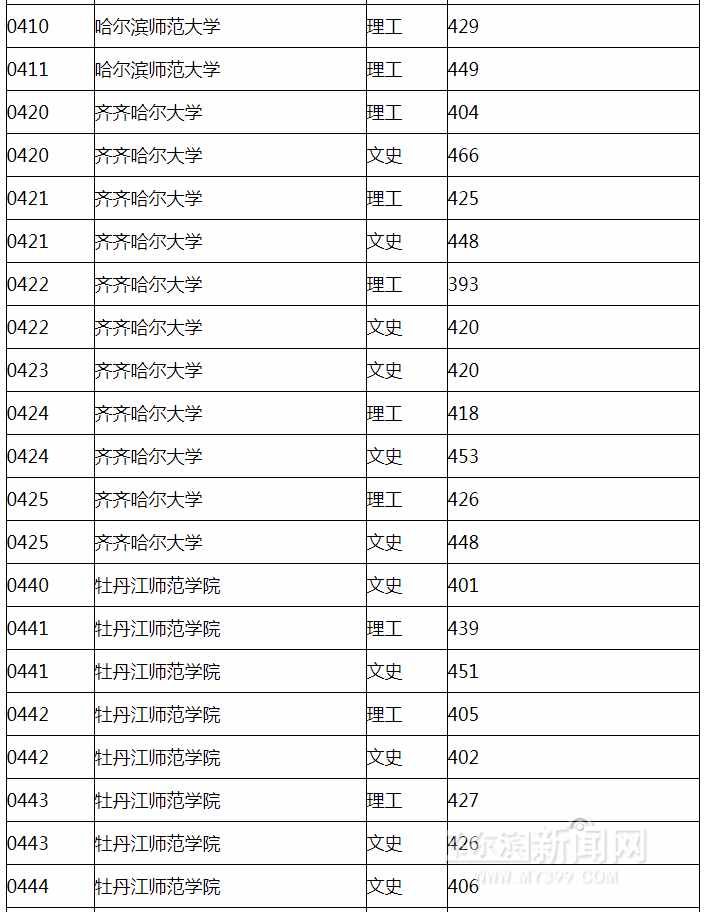 我省本科提前批院校录取最低分数线发布｜艺术类本科全省统考专业课省控线已划定