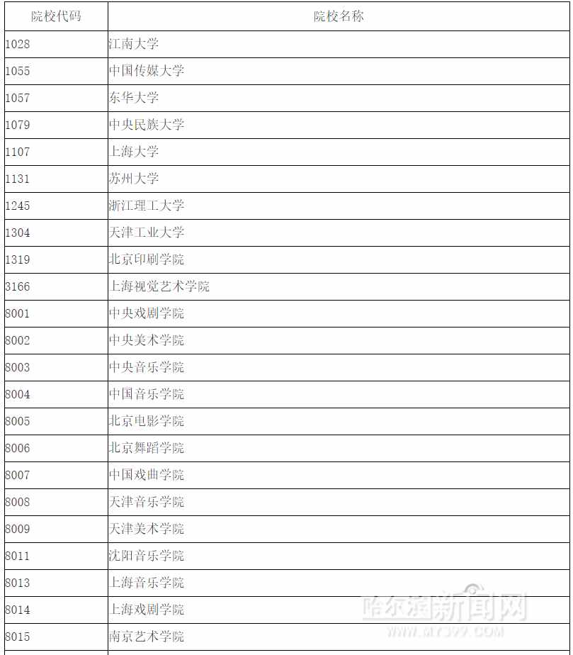 我省本科提前批院校录取最低分数线发布｜艺术类本科全省统考专业课省控线已划定