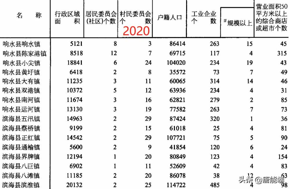 盐城响水8镇、滨海11镇的对比与变迁：人口、工业、土地最新统计