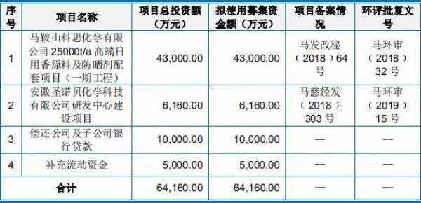 科思股份关联方资金拆入遭问 子公司主任污染环境获刑