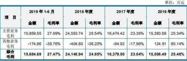 科思股份关联方资金拆入遭问 子公司主任污染环境获刑