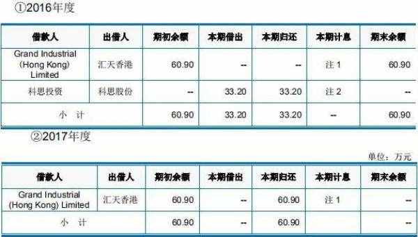 科思股份关联方资金拆入遭问 子公司主任污染环境获刑