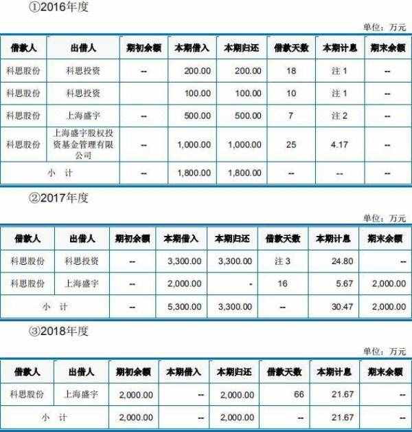 科思股份关联方资金拆入遭问 子公司主任污染环境获刑