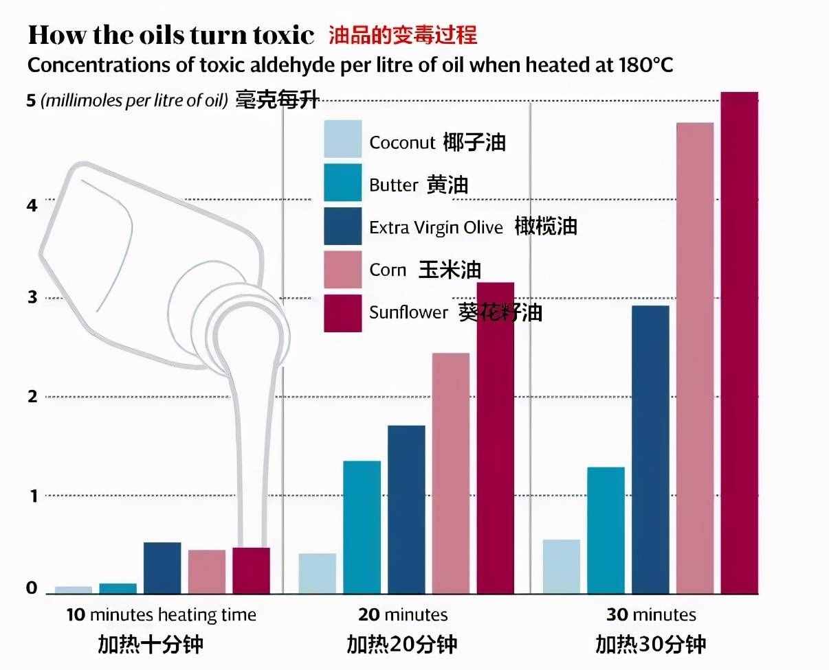 5款食用油测评：菜籽油、葵花油高温烹饪致癌物多，橄榄油最健康