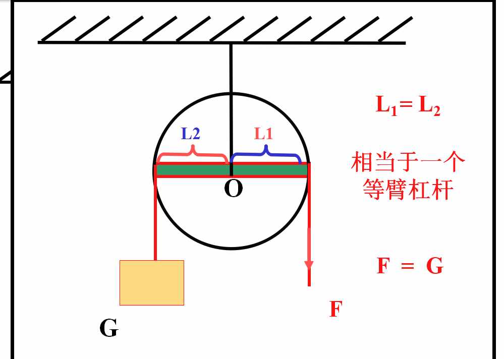 定滑轮和动滑轮相关知识点总结