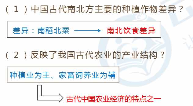 高考历史讲座：古代中国农业的主要耕作方式及基本特点