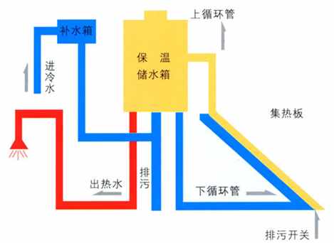 太阳能热水器工作原理、分类及安装方法