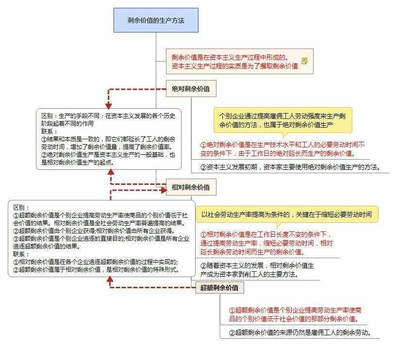 资本论：相对剩余价值、绝对剩余价值