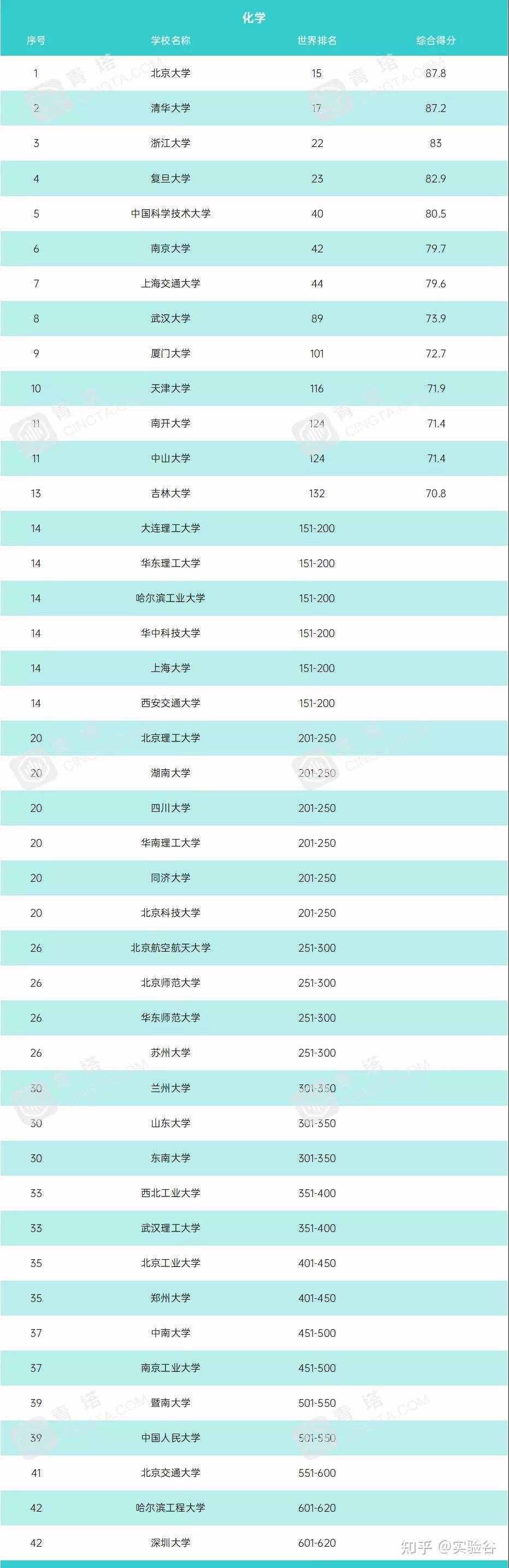 2021世界大学化学、化工、材料学科排名公布！您的母校排第几