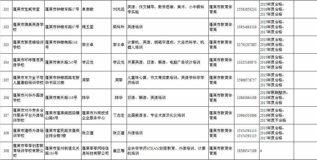 烟台最新校外培训机构白名单黑名单来了！涉及芝罘、福山、龙口、蓬莱、栖霞、长岛、招远……