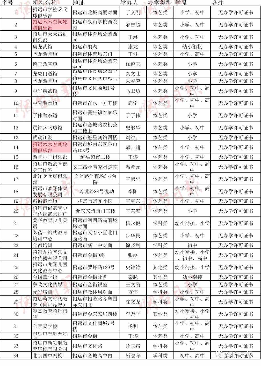 烟台最新校外培训机构白名单黑名单来了！涉及芝罘、福山、龙口、蓬莱、栖霞、长岛、招远……