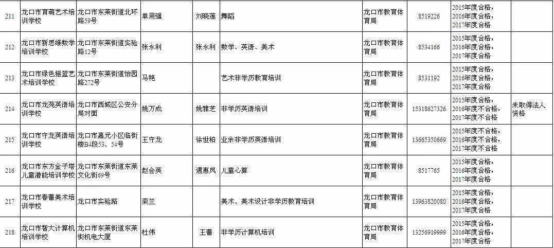 烟台最新校外培训机构白名单黑名单来了！涉及芝罘、福山、龙口、蓬莱、栖霞、长岛、招远……