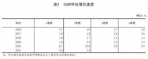 2021年二季度和上半年国内生产总值（GDP）初步核算结果