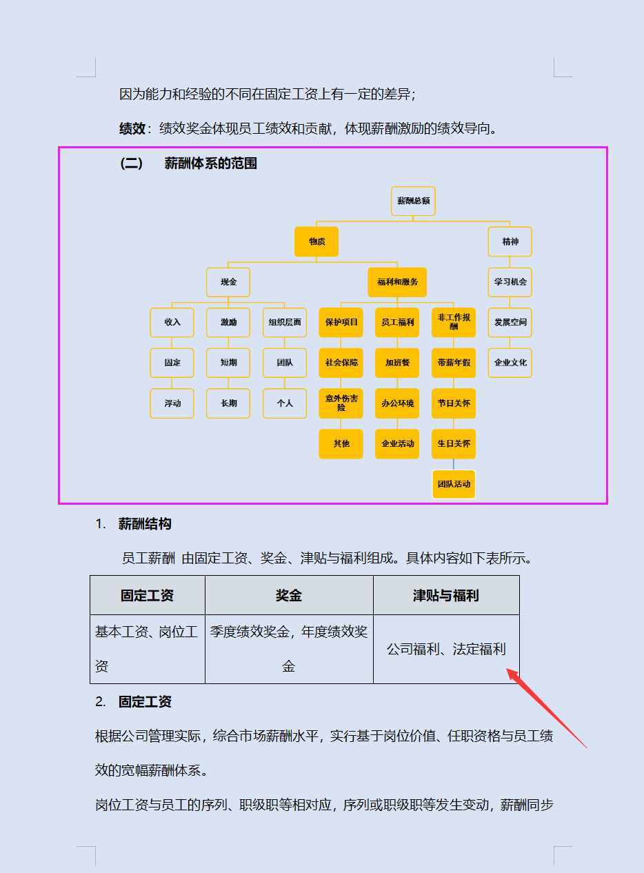 这么全面的薪酬管理制度还是头次见，含薪酬体系及年度绩效，实用