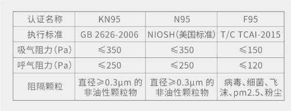 小米有品上架F95口罩：呼吸阻力不到N95一半