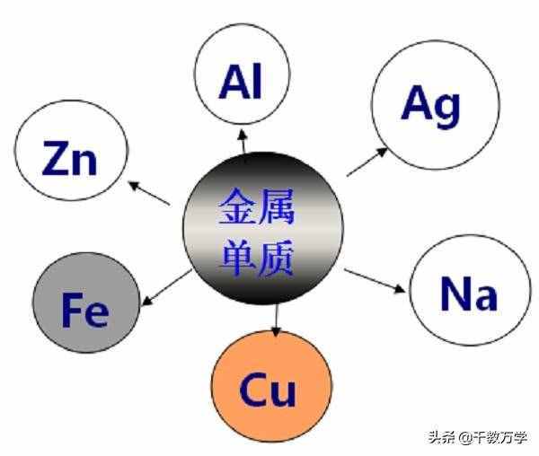 初三化学上册，单质、化合物和氧化物的定义及区分方法讲解