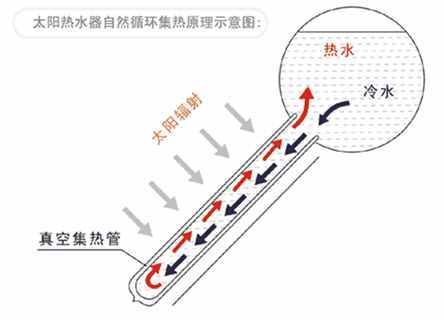 太阳能热水器工作原理、分类及安装方法