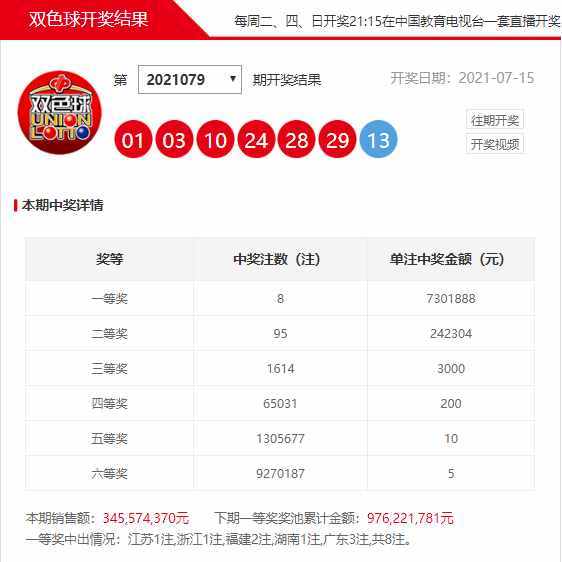 双色球079期中奖快讯！一等奖8注739万，广东，福建等5省市分享