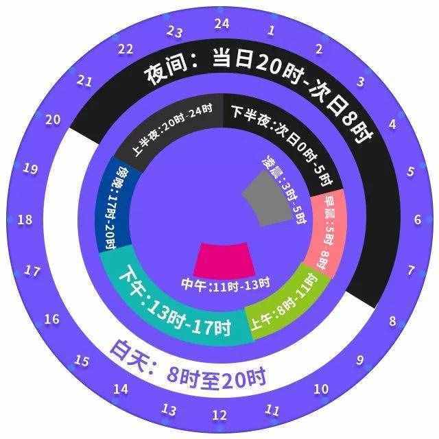 你知道气象上的“凌晨”是几点吗？掌握这些，秒懂天气