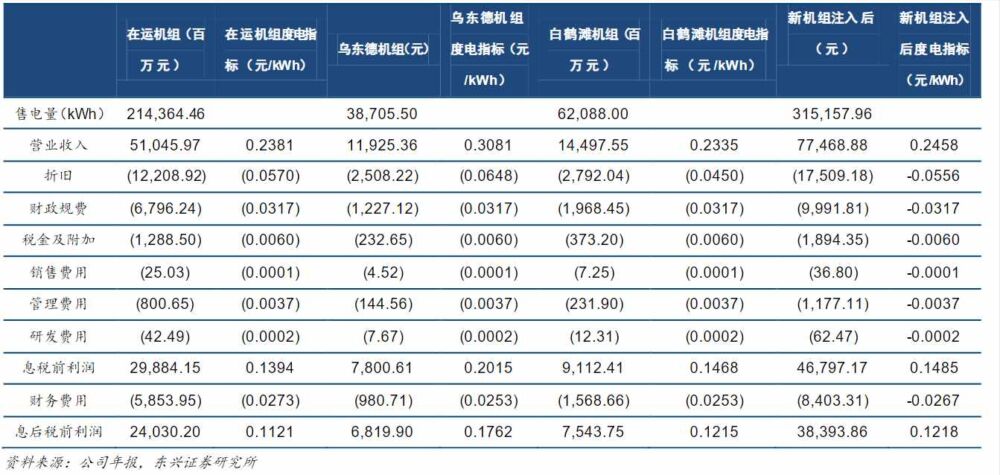 长江电力的财报分析「三」——乌东德、白鹤滩水电站资产注入事件