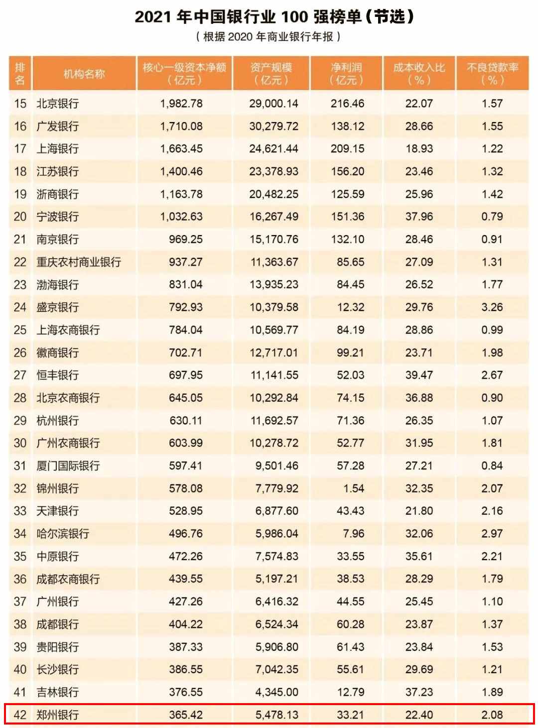 2021年中国银行业100强榜单出炉，郑州银行排城商行序列第19位
