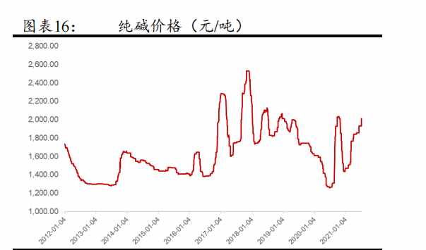 涨价6：化工-纯碱 你以为只是生活用品吗？