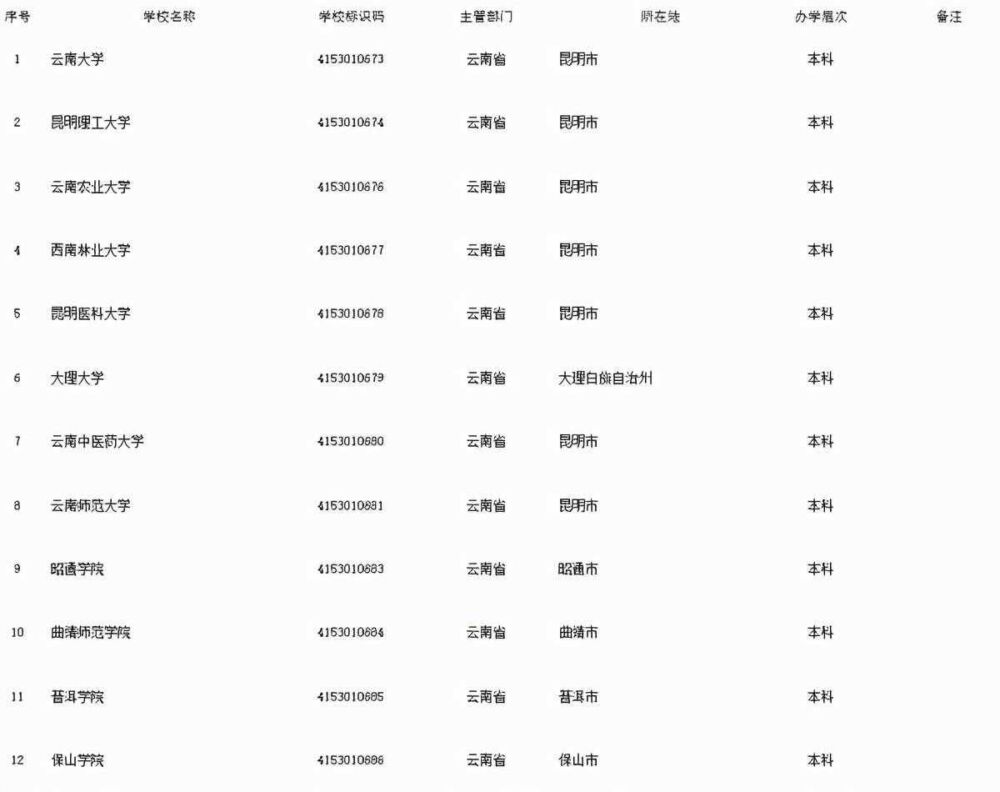 云南省83所高等学校名单来了→