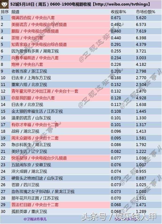 老剧《因为爱情有多美》白天再度重播，收视强劲排名全国卫视第1