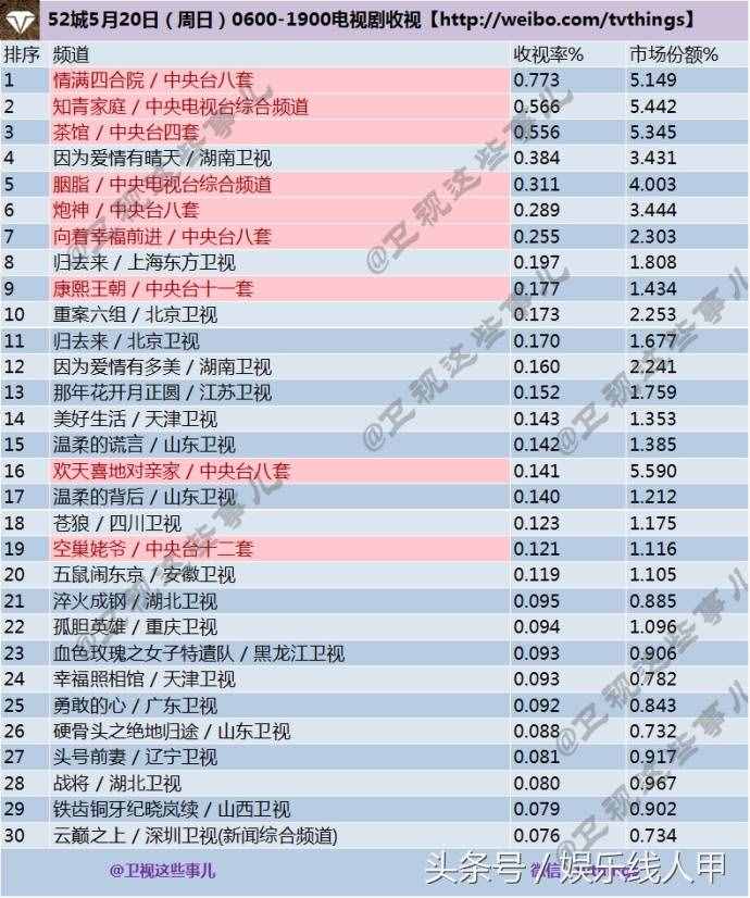 老剧《因为爱情有多美》白天再度重播，收视强劲排名全国卫视第1