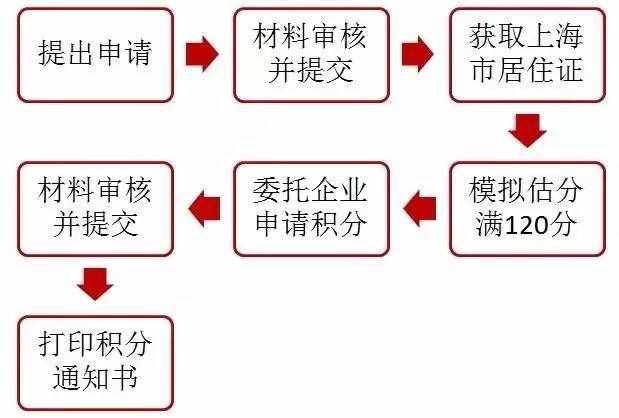 那些你不知道的居住证细则和政策！孩子在沪入学必要条件！