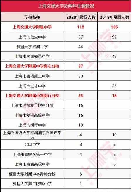 178个交大、48个复旦！上海这学校复交率再创新高，成绩喜人