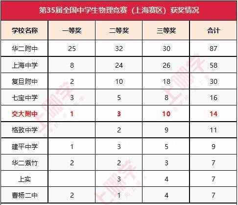 178个交大、48个复旦！上海这学校复交率再创新高，成绩喜人