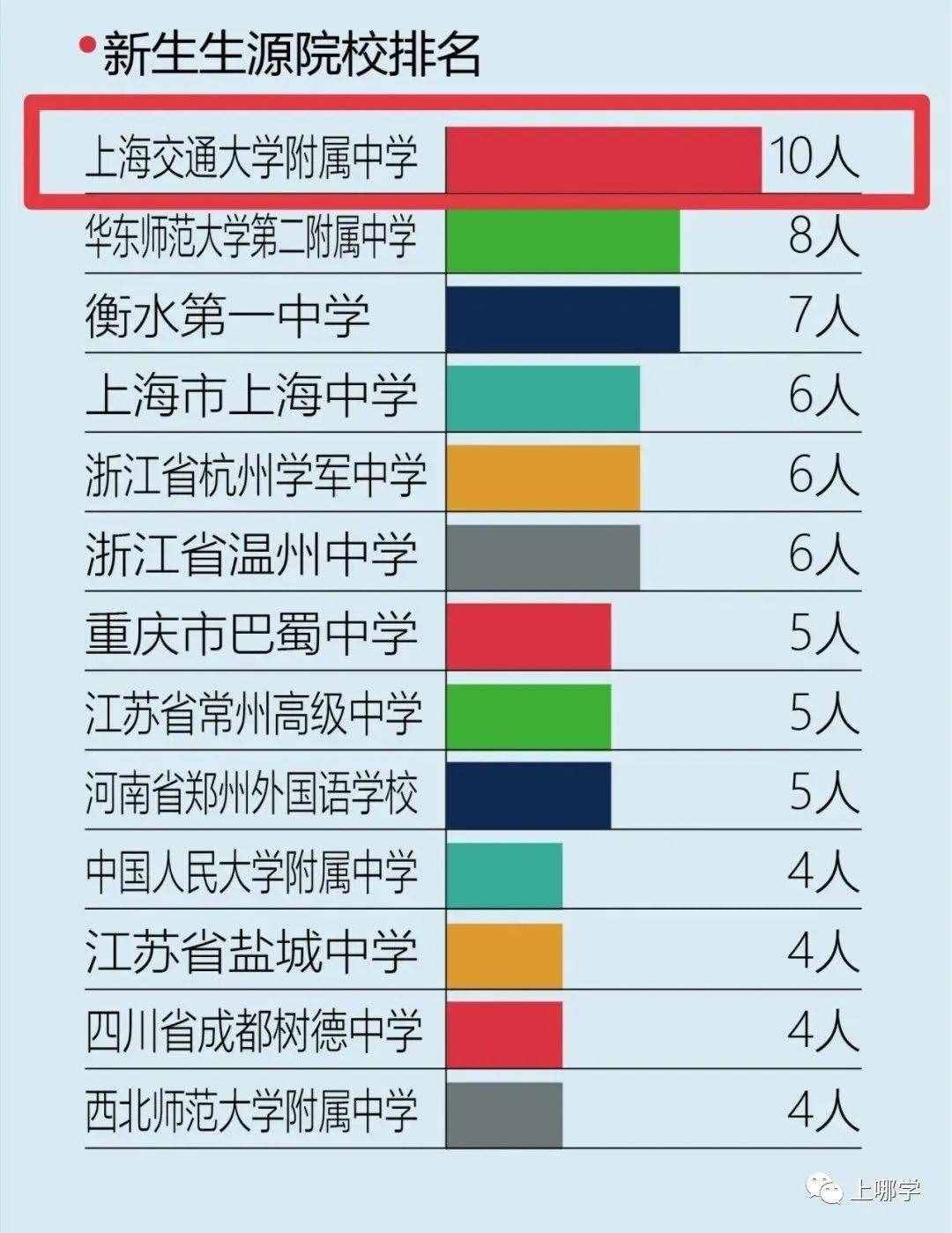 178个交大、48个复旦！上海这学校复交率再创新高，成绩喜人