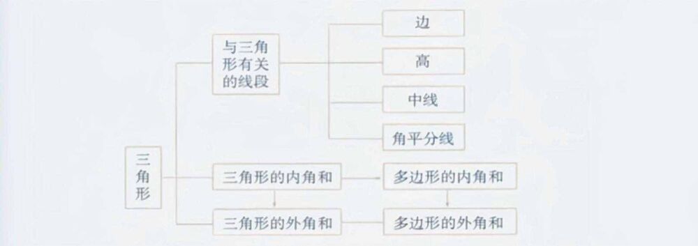 数学笔记：几何初步，三角形的边角关系、全等、相似与位似